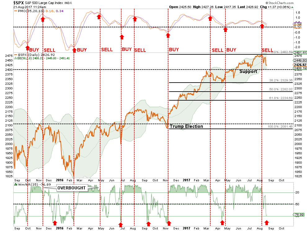 SPX Daily Chart