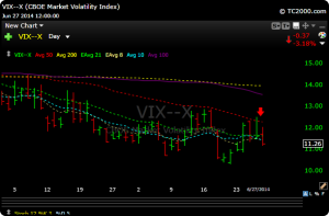 VIX Daily Chart