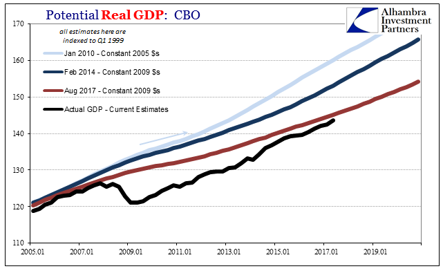 Potential Real GDP CBO