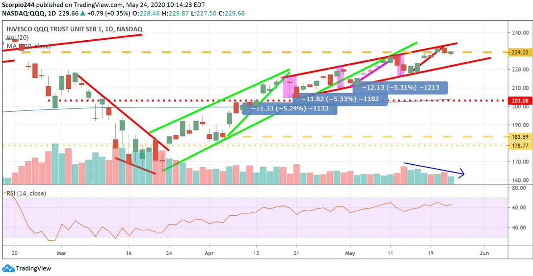 QQQ Daily Chart