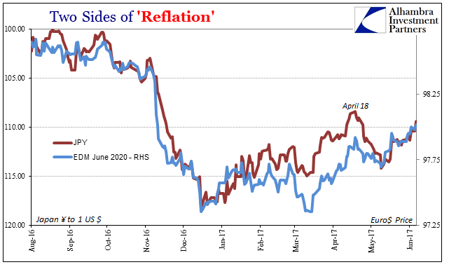 Two sides 'reflation'- JPY and EDM June 2020- RHS