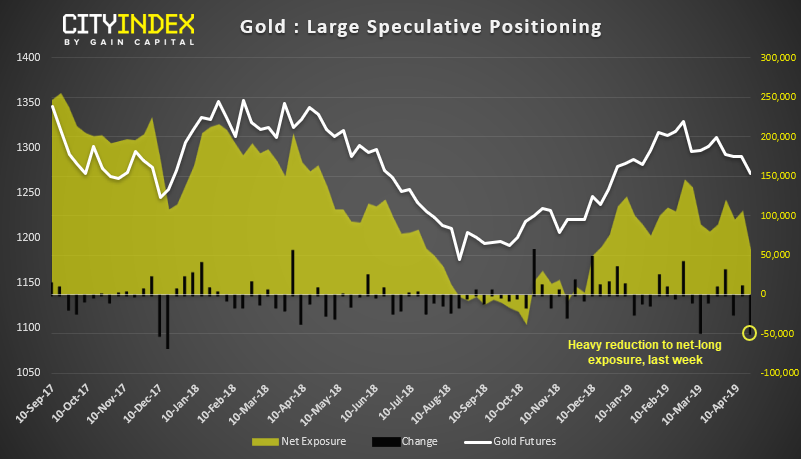 Gold Large Speuclative Positioning