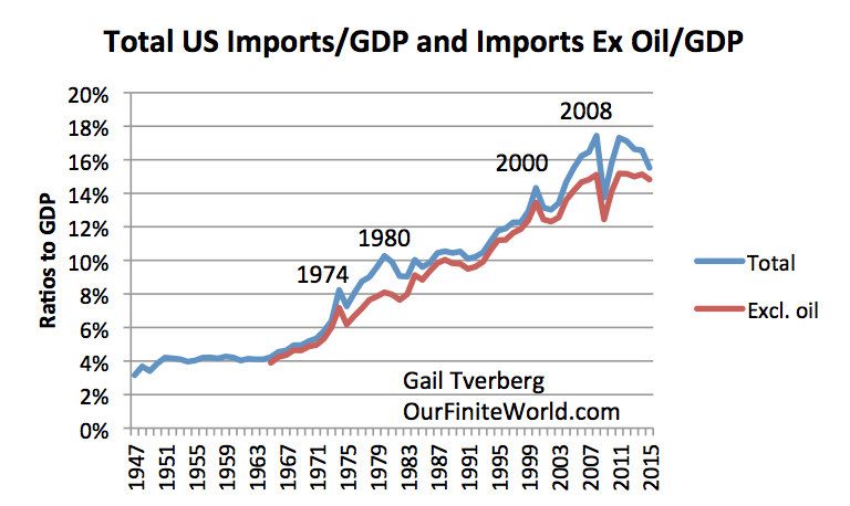 Total US Imports:GDP and Imports ex-Oil:GDP 1947-2015