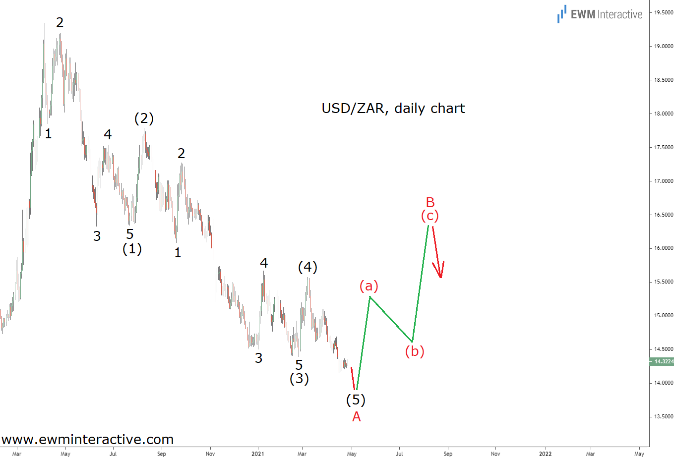 USD/ZAR Daily Chart