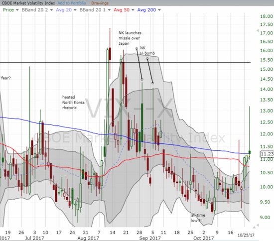 VIX Chart