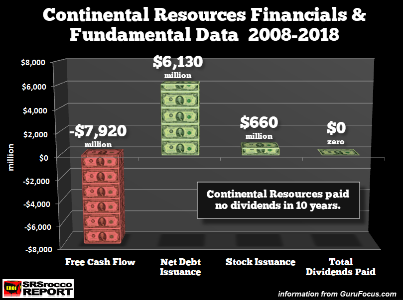 Continental Resources Financials & Fundamental Data 2008-2018