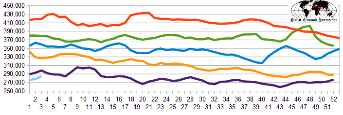 Weekly Initial Unemployment Claims 4-W Average