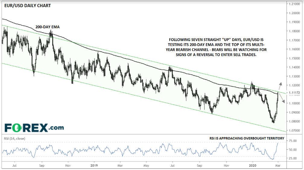 Daily EUR/USD