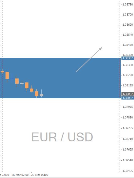 EUR/USD Chart