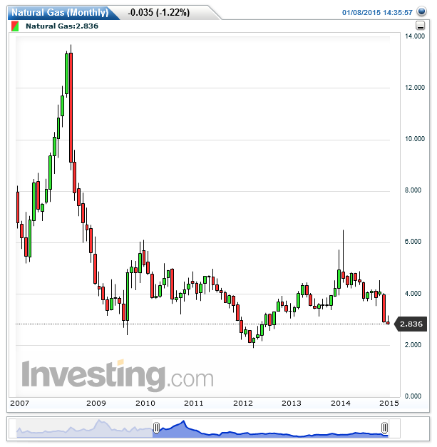 Natural Gas: Monthly
