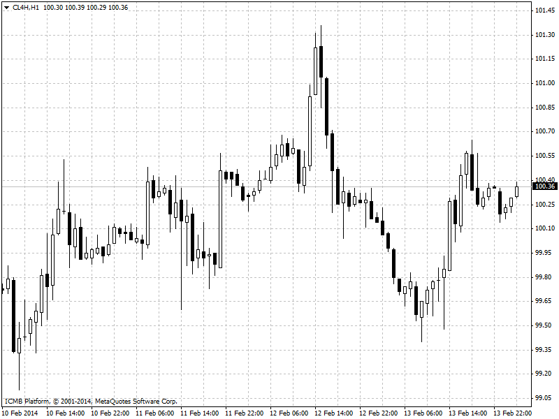 Oil Hour Chart