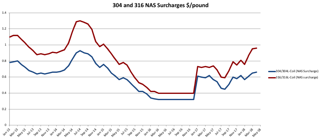 304 And 316 NAS Surcharges $-Pound