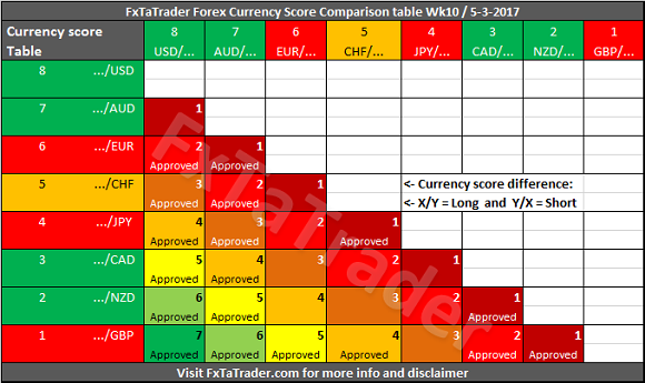 Currency Score Comparison Table Week 10