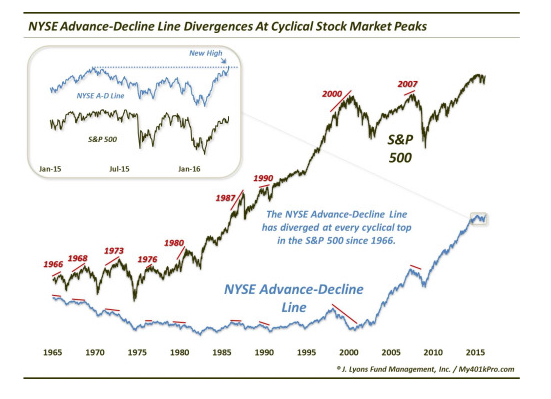 NYSE Advance-Decline Divergences vs SPX 1965-2016