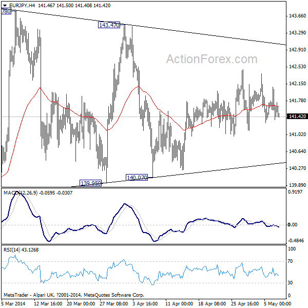 EUR/JPY H4 Chart