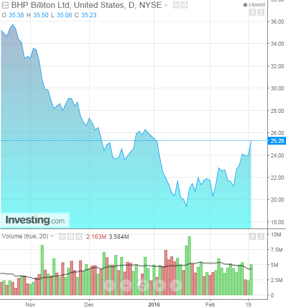 BHP Daily at Close February 22, 2016