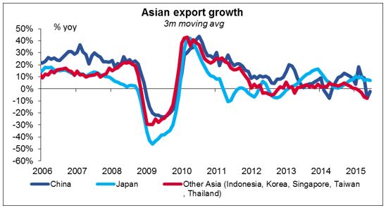 Asian Export Growth