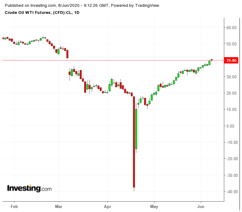 WTI Crude Futures Daily Chart