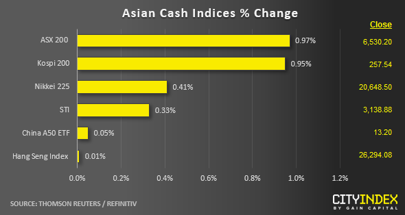 Asian Cash Indices % Change