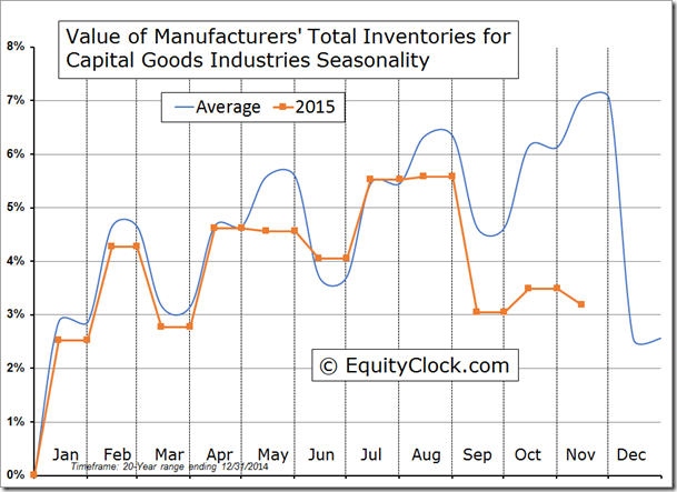 Value of Manufacturers' Total Inventories for Capital Goods