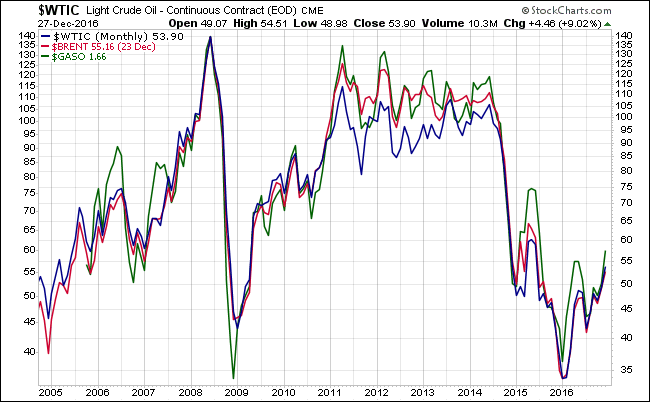 WTIC Vs Brent Vs GASO Monthly Chart