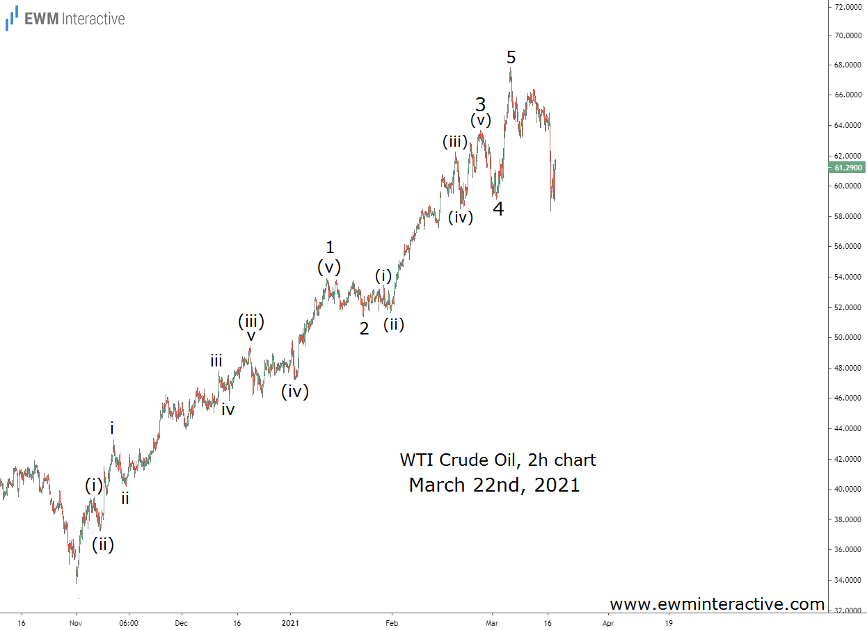 WTI Crude Oil 2-Hr Chart - March 22, 2021