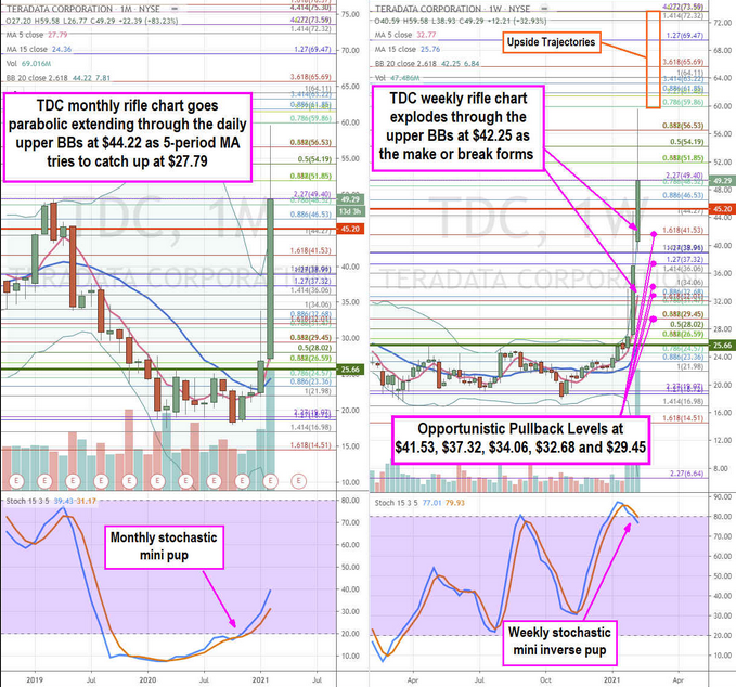 Teradata Corp Monthly Chart