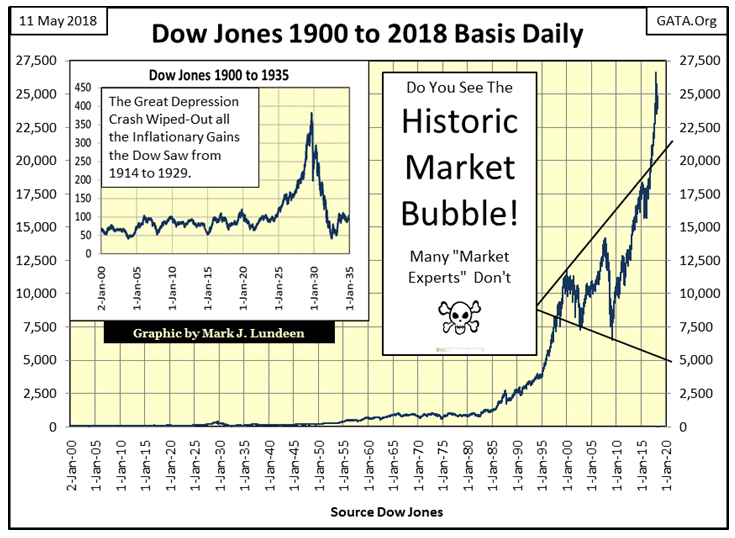 Dow Jones 1900 To 2018 Basis Daily Chart