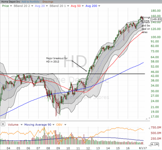 Home Depot Chart