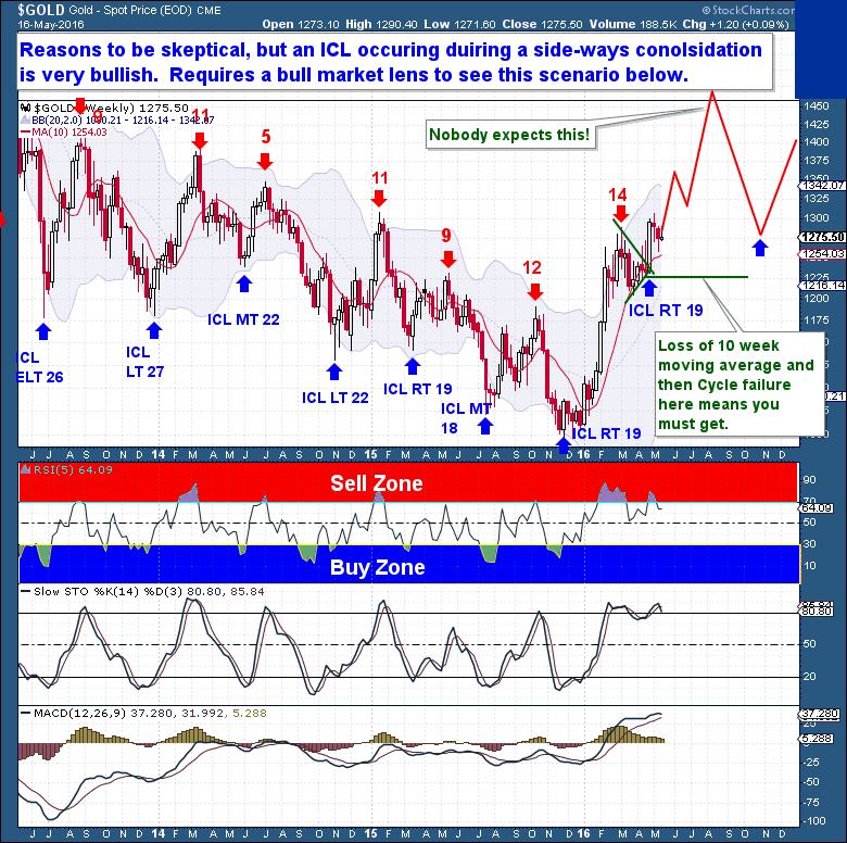 gold rally weekly cycle