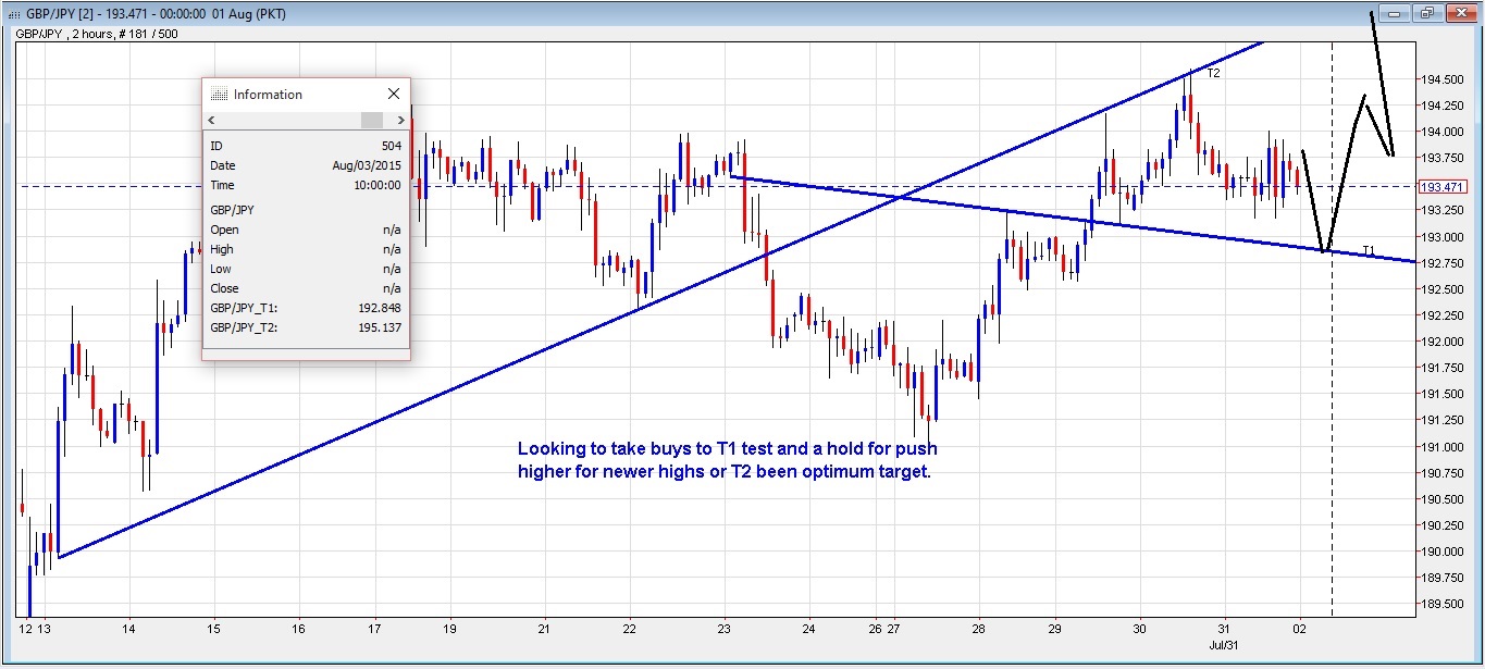 GBP/JPY 2-Hour Chart