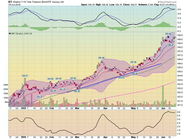 IEF Daily