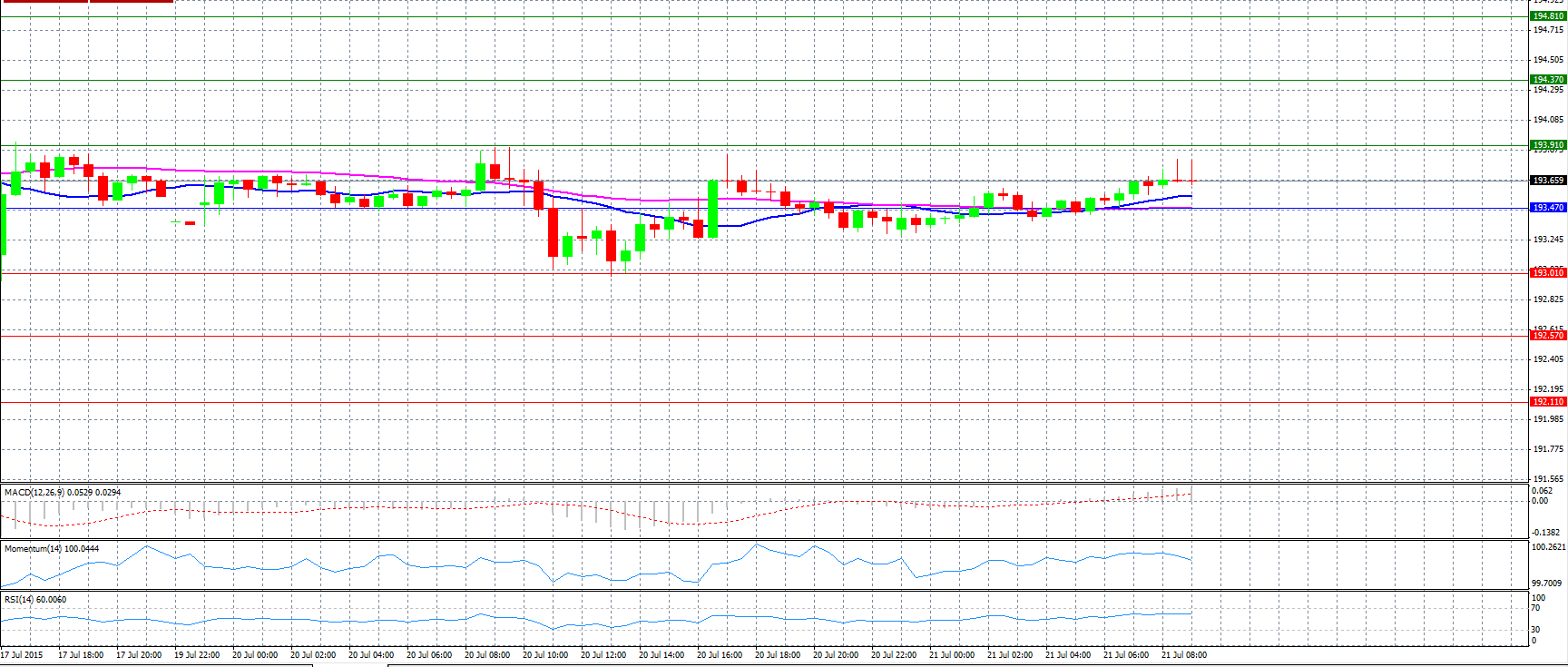 GBP/JPY Chart