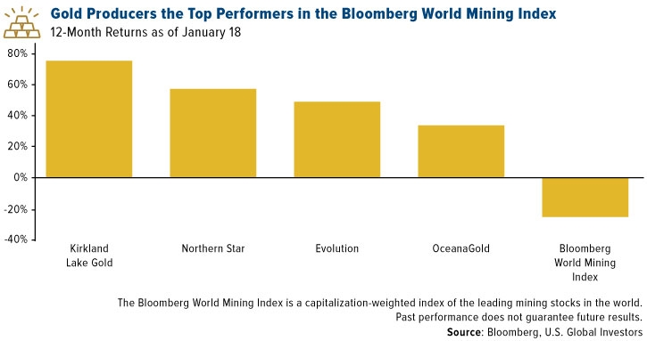 Gold Producers the Top Performers in the Bloomberg World Mining Index