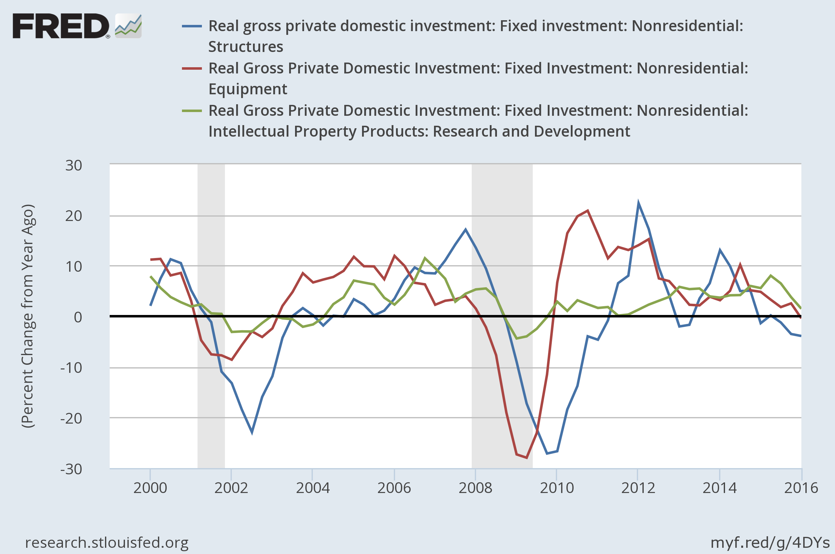 Real Gross Private Domestic Investment