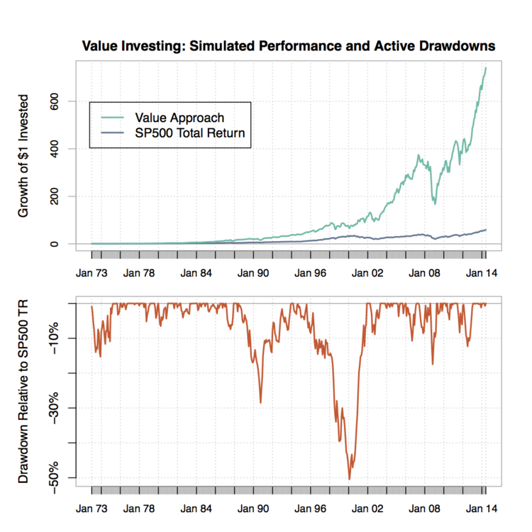 Value Investing: Performance and Active Drawdowns 1973-2014