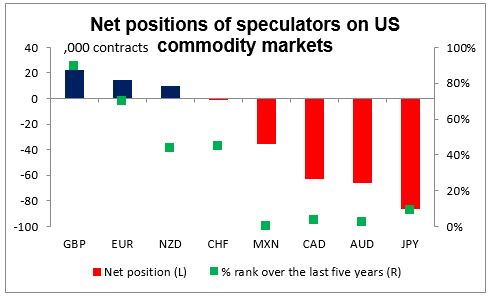 Net Positions Of Speculators On US Commodity Markets 