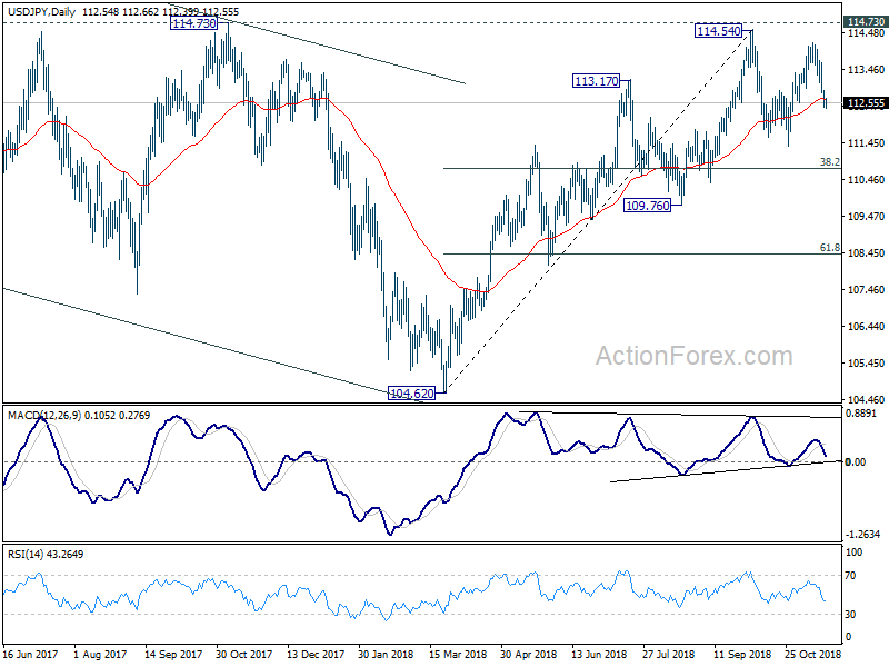 USD/JPY Daily Chart