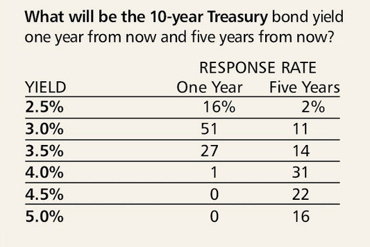 10-Year Yields