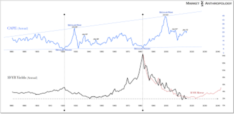 CAPE, 10-Year Yield Chart
