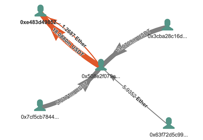 Significant Transactions Associated With Uniswap Trade