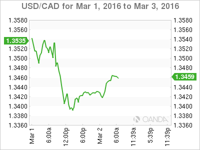 USD/CAD Chart