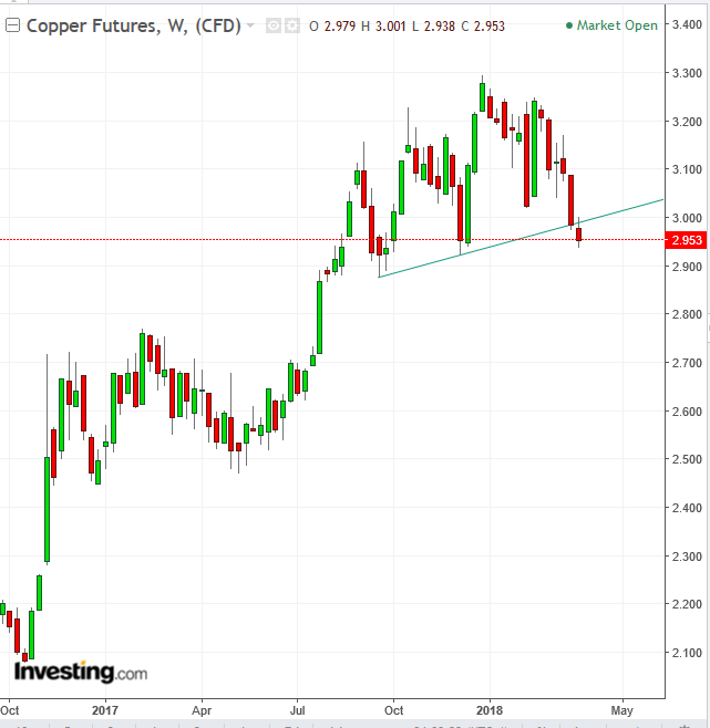 Copper Futures Weekly Chart