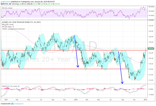 iShares 20+ Year Treasury Bond ETF