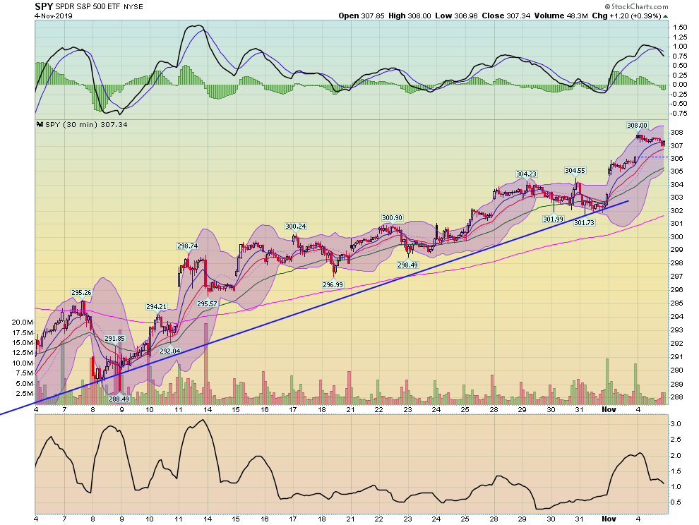 SPY 30 Day Chart