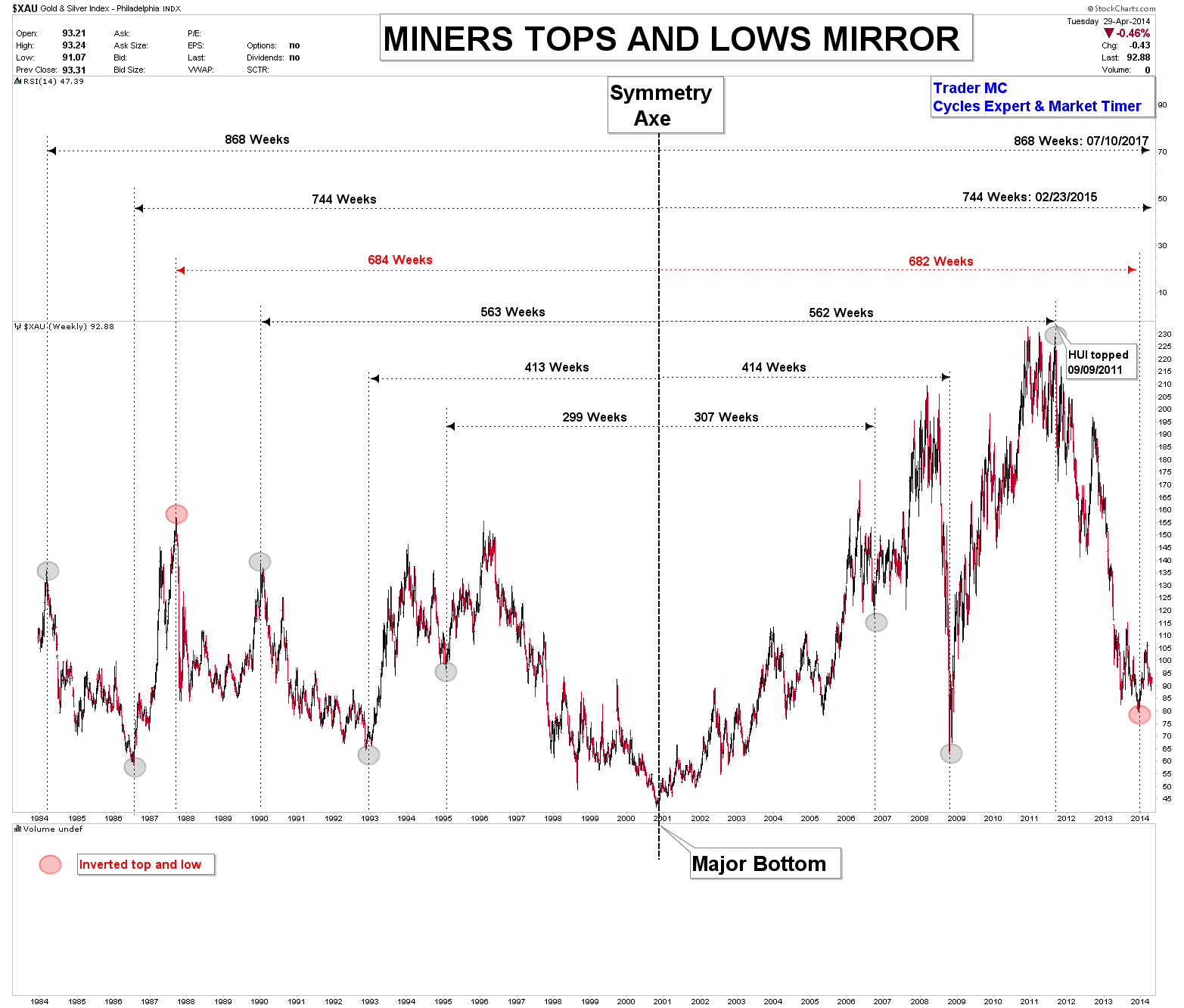 Miners: High and Low Symmetry