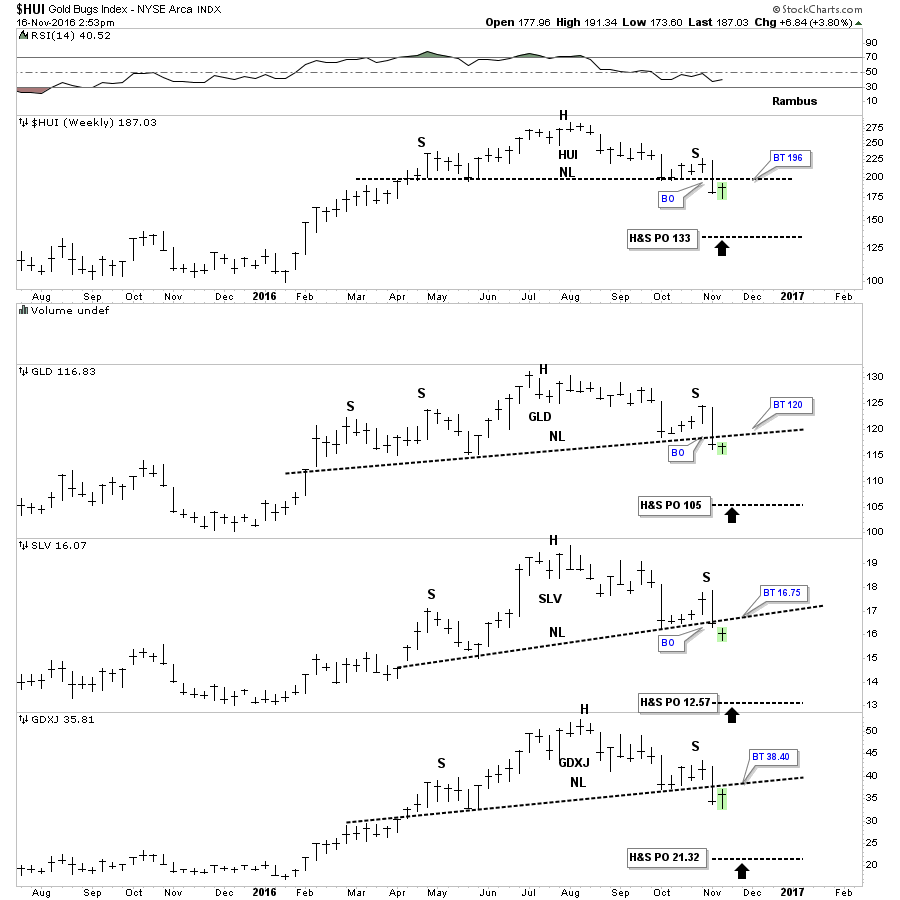 HUI Weekly Chart