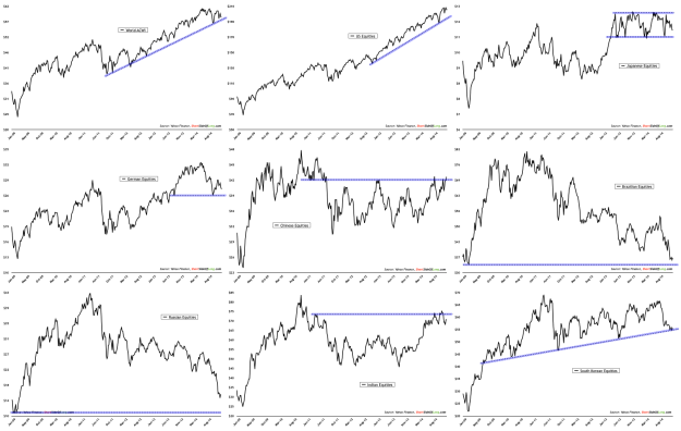 China Outperforming Other Major World Indexes