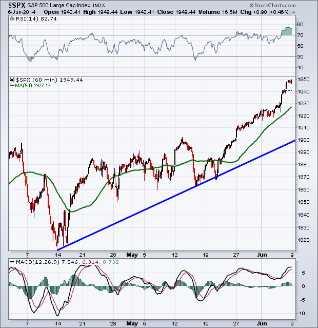 60-Minute S&P 500