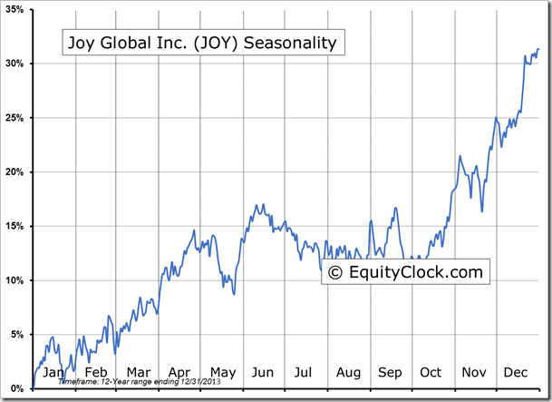 JOY Seasonality Chart